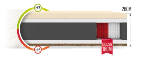 GRUBY Materac multipocketowy H3H5 FORGIA MAX 90x200x26 SILVERCARE