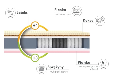 Komfortowy Materac multipocketowy H3 H4 VENETO 80x200x22 PREMIUM JERSEY