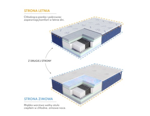 Materac multipocketowy H3H4 ZEN jeden na lato i zimę 120x200 DUAL