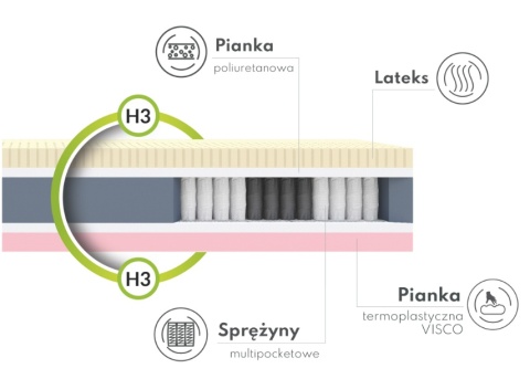 Materac multipocket Visco H3 COMFORT 200x200x25 MICRO