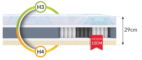 Materac kieszeniowy 7strf z lateksm i pamięcią kształtu H2H3 120x200x29 SILVERCARE
